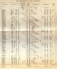 Version of Mendeleev's periodic table, from 1891